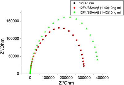 Detection of Amyloid-β(1–42) Aggregation With a Nanostructured Electrochemical Sandwich Immunoassay Biosensor